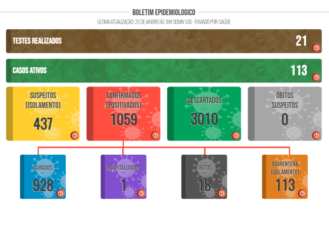 Boletim COVID de 25 de janeiro de 2022