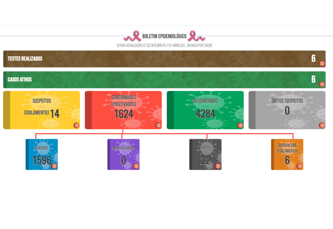 Boletim COVID de 07 de outubro de 2022