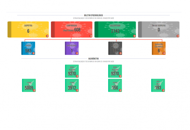 Boletim COVID de 15  de outubro de 2021
