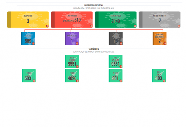 Boletim COVID de 21 de outubro de 2021