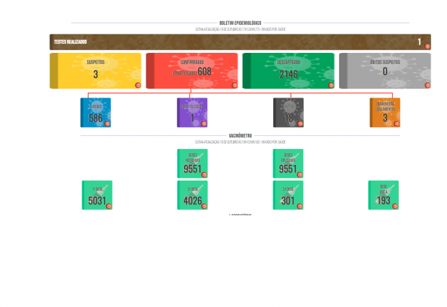 Boletim COVID de 18 de outubro de 2021