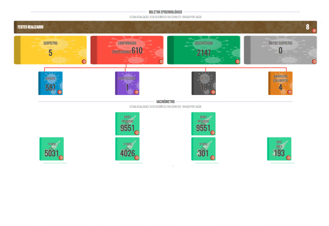 Boletim COVID de 20  de outubro de 2021
