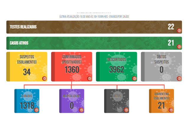 Boletim COVID de 16 de maio de 2022