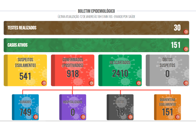 Boletim COVID de 12 de janeiro de 2022