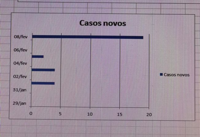 A Vigilância Epidemiológica informa: